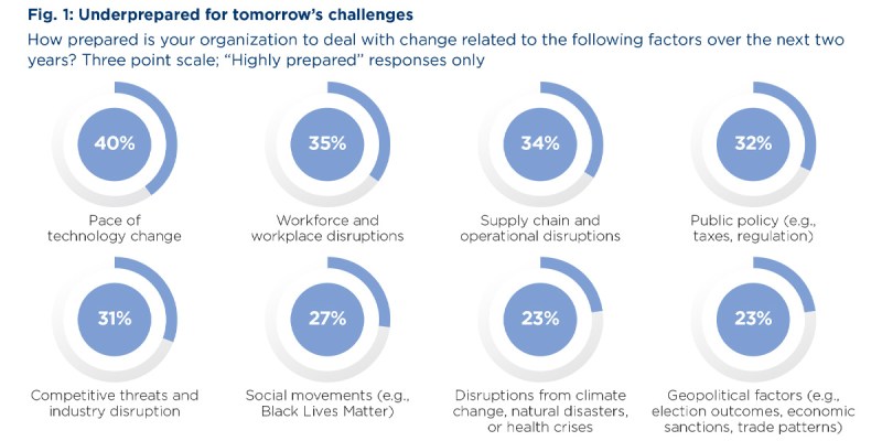 Fig. 1: Underprepared for tomorrow's challenges. How prepared is your organization to deal with change related to the following factors over the next two years? Three point scale; "Highly prepared" responses only. 40% say pace of technology change. 35% for workforce and workplace disruptions. 34% for supply chain and operation disruptions. 32% for public policy. 31% for competitive threats and industry disruption. 27% for social movements (e.g., Black Lives Matter). 23% say disruptions from climate change, natural disasters, or health crises. 23% say geopolitcal factors (e.g., election outcomes, economic sanctions, or trade patterns).