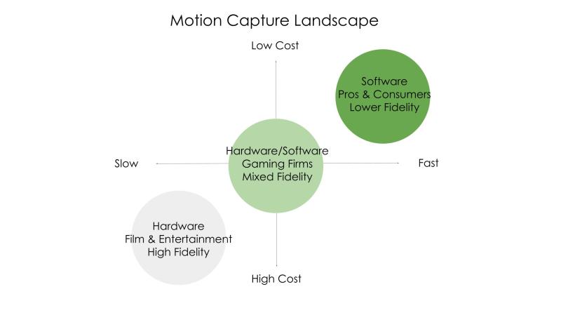 Graph displaying motion capture landscape