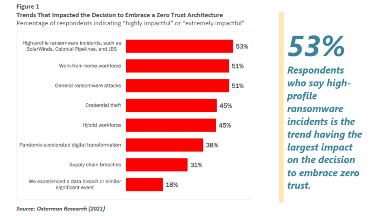 Figure 1. Trends That Impact The Decision To Embrace a Zero Trust Architecture. 53% of respondents say high-profile ransomware incidents is the trend having the largest impact on the decision to embrace zero trust.