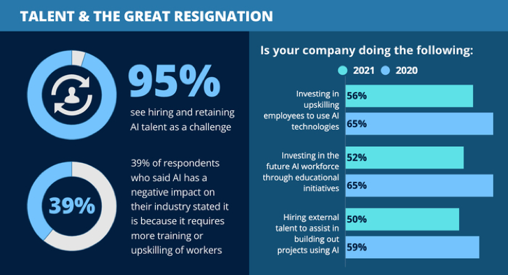 Infographic. Talent and The Great Resignation. 95% of respondents see hiring and retaining AI talent as a challenge. 39% of respondents who said AI has a negative impact on their industry stated it is because it requires more training or upskilling of workers. 56% invested in upskilling employees to use AI technologies as opposed to 65% in 2020. 52% of people invested in the future AI workforce through educational initiatives in 2020, as opposed to 65% in 2021. 50% hired external talent to assist in building out projects using AI, as opposed to 59% in 2020.