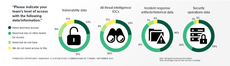 Just 23% of enterprises provide their security teams with vulnerability data to identify potential ransomware attacks and breach attempts. Ransomware attackers have the upper hand in knowing which systems and configurations defined in CVEs are the most vulnerable. They are creating more sophisticated, complex ransomware code to capitalize on long-standing system gaps. 