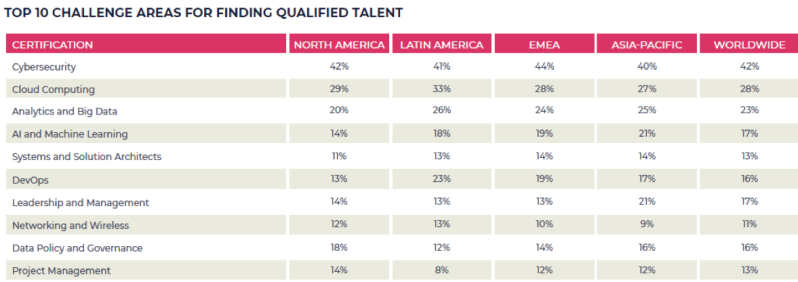 Top 10 Challenge Areas for Finding Qualified Talent include: cybersecurity, cloud computing, analytics and big data, AI and machine learning, systems and solutions architects, DevOps, leadership and management, networking and wireless, data policy and governance, and project management.