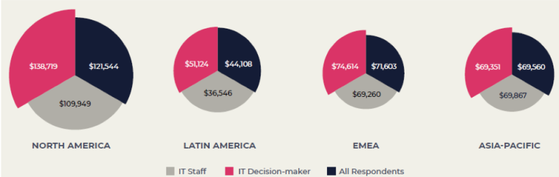 The average North American IT Professional salary of $121,544 is 58% higher than the global average salary of $76,703. North American IT decision-makers' average salary of $138,719 is 66% higher than global IT decision-makers average salary of $83,497.