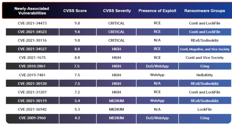 Ivanti’s Q3 2021 Ransomware Index Spotlight Report provides a hot list of CVEs for enterprises to evaluate their risk exposure and get on top of any potential weaknesses they have in these respective areas. 
