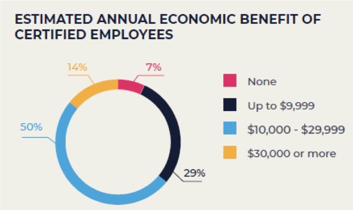 The overwhelming majority of enterprise IT decision-makers see a positive economic benefit from hiring and developing certified employees internally. It's proving to be an effective strategy for closing the skills gap. 