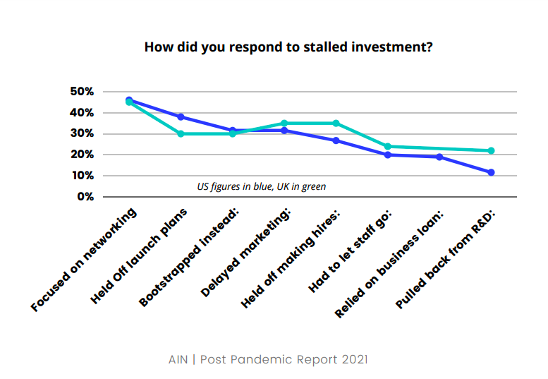 Line graph. How did you respond to stalled investment? Approx. 50% of startups focused on networking, 35% held off launch plans, 30% bootstrapped instead, 32% delayed marketing, 30% held off making hires, 20% had to let staff go, 20@ relied on business loan, and 15% relied on R&D.