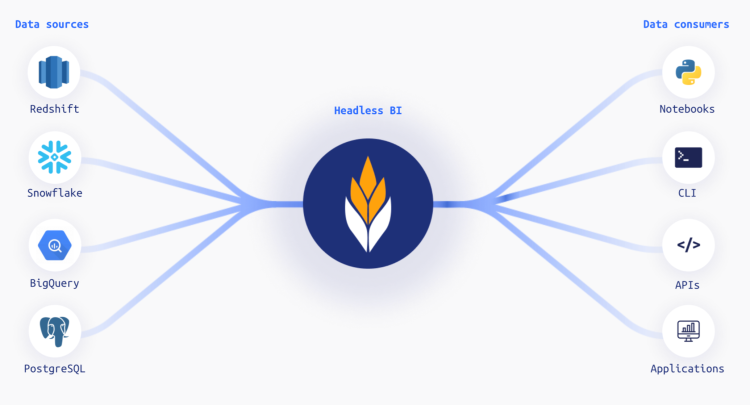 Supergrain's Headless BI diagram