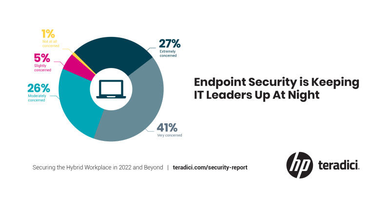 Endpoint Security is keeping IT Leadesr up at night. 27% say they're extremely concerned. 41% say they're very concerned. 26% say they're moderately concerned. 5% say they're slightly concerned. And 1% say they're not at all concerned.