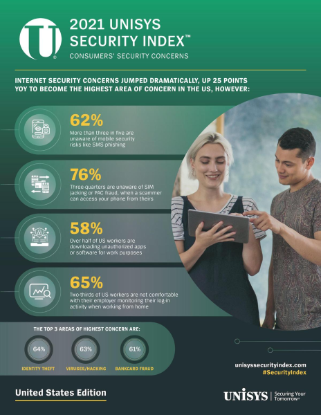 2021 Unisys Security Index. Consumers' Security Concerns. Internet Security concerns jumped dramatically up 25 points YOY to become the highest area of concern in the US, however: more than three in five are unaware of mobile security risks like SMS phishing, three-quarters are unaware of SIM jacking or PAC fraud, when a scammer can access their phone from theirs, 58% of US workers are downloading unauthorized apps or software for work purposes, two-thirds of US workers are not comfortable with their employer monitoring their log-in activity when working from home.