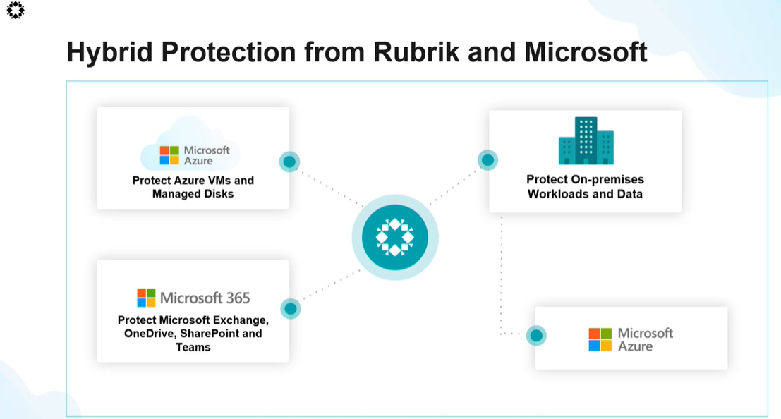 Rubrik and Microsoft’s level of integration across platforms make recovering from a ransomware attack scales became based on Native Azure APIs.