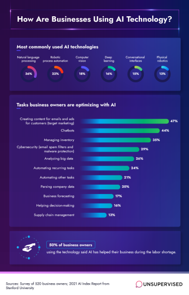 How are businesses using AI technology? The most commonly used AI technologies include natural language processing at 36%, robotic process automation at 22%, computer vision at 18%, deep learning at 16%, conversational interfaces at 15%, and physical robotics at 13%. The top three tasks that business owners are optimizing with AI include creating content for emails and ads for customers at 47%, chatbots at 44%, and managing inventory at 35%.