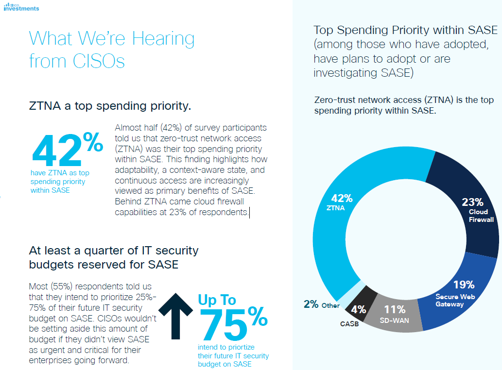 Cisco Investments' recent survey of CISOs finds that ZTNA dominates the spending priorities of those enterprises investing in Secure Access Service Edge (SASE) technologies this year.