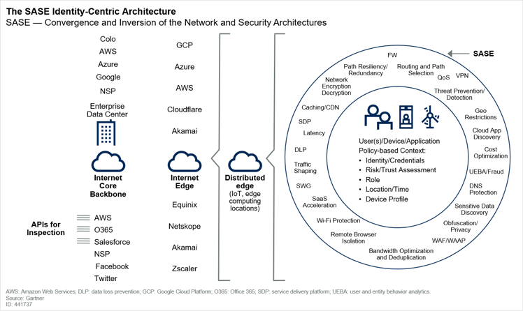 Identities, access credentials, and roles are at the center of SASE, supported by a broad spectrum of technologies shown in the circular graphic above