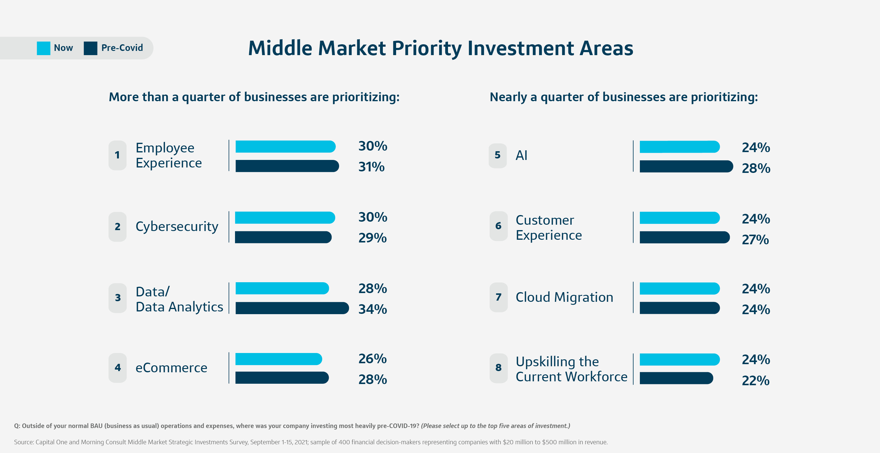 Graph. Middle Market Priority Investment Areas. More than a quarter of businesses are prioritizing employee experience, cybersecurity, data/data analytics, and ecommerce. Nearly a quarter of businesses are prioritizing AI, customer experience, cloud migration, and upskilling the current workforce.