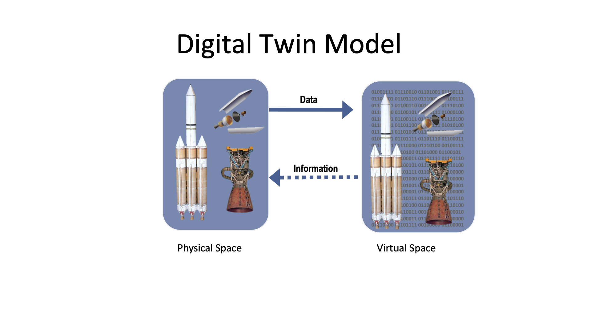 Graphic of digital twin model. An image of a rocket ship in both "physical space" and "digital space." Data and information flow between the physical space and digital space.