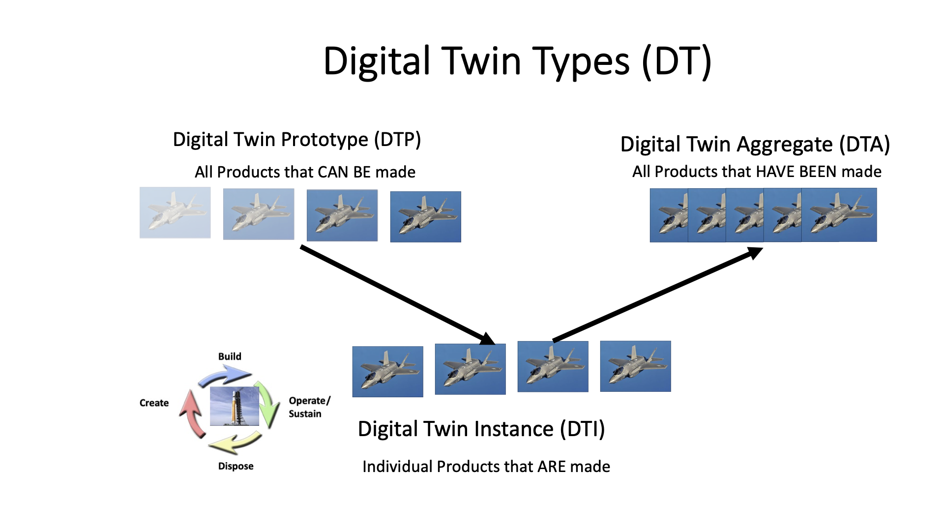 Image of different types of digital twins. There's a digital twin prototype, where products can be made, a digital twin instance, which includes products that are made, and digital twin aggregates, which includes all products that have been made.