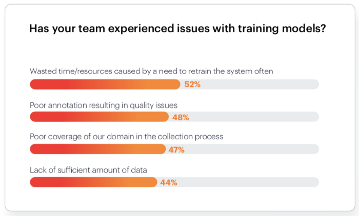 Bar graph. Has your team experienced issues with training models? 52% said it was wasted time or resources caused by a need to retrain the system often. 48% said poor annotation resulting in quality issues. 47% said poor coverage of our domain in the collection process. 44% said lack of sufficient amount of data.