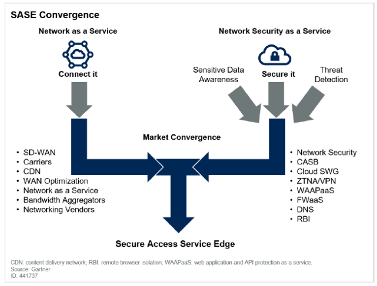 Enterprises realize customer and employee identities are the new security perimeter and prioritize ZTNA as a core part of their SASE architectures, with the simplified example shown here.