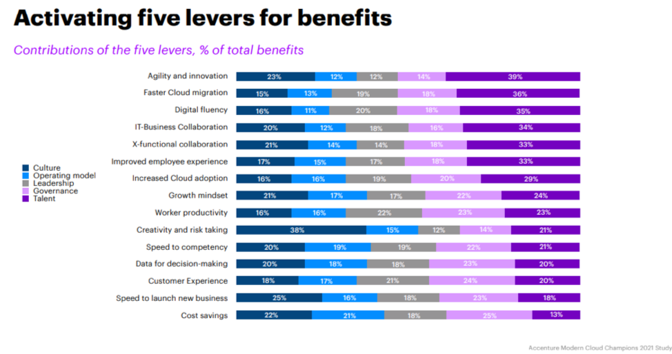 Image of bar graph highlighting the benefits of Accenture's five levers for success. The caption reads: Closing the talent gap is key to achieving the top eight benefits of adopting a unified, enterprise-wide cloud strategy, according to Accenture’s recent study, "Modern Cloud Champions: Unlocking human potential and cloud value."