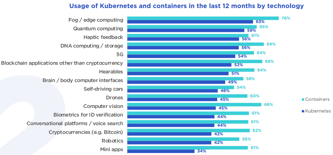 Kubernetes and container usage and awareness among backenddevelopers