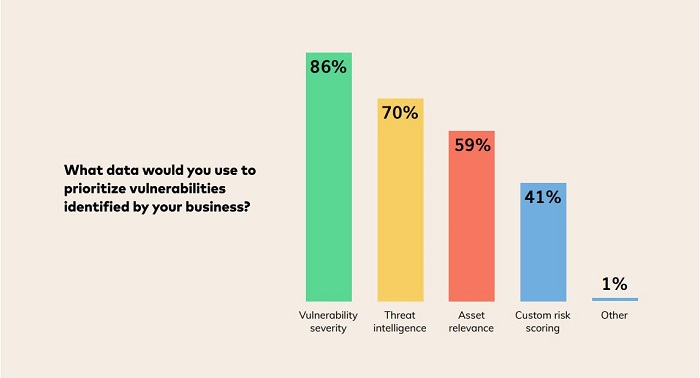 Bar graph. Title: What data would you use to prioritize vulnerabilities identified by your business? 86% said vulnerability severity. 70% said threat intelligence. 59% said asset relevance. 41% said custom risk scoring. 1% said "Other."