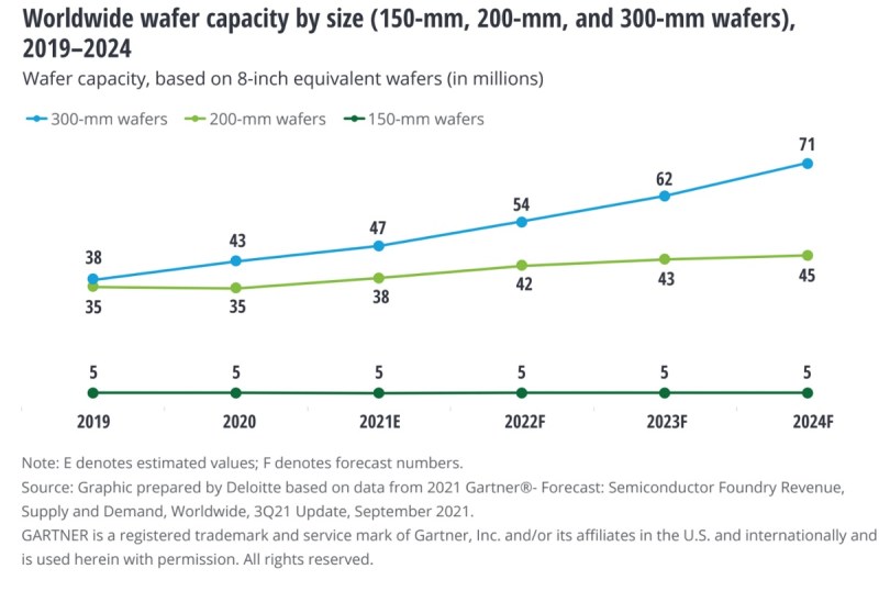 Deloitte's capacity predictions for chips.