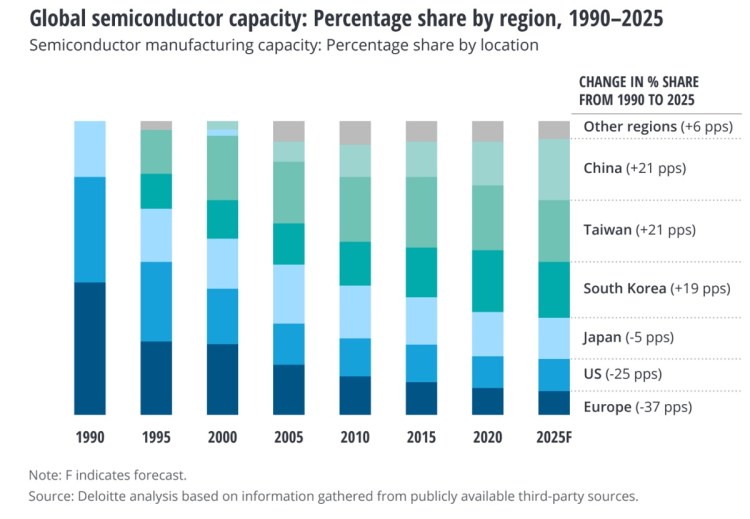 The U.S. share of chip manufacturing has fallen over decades.