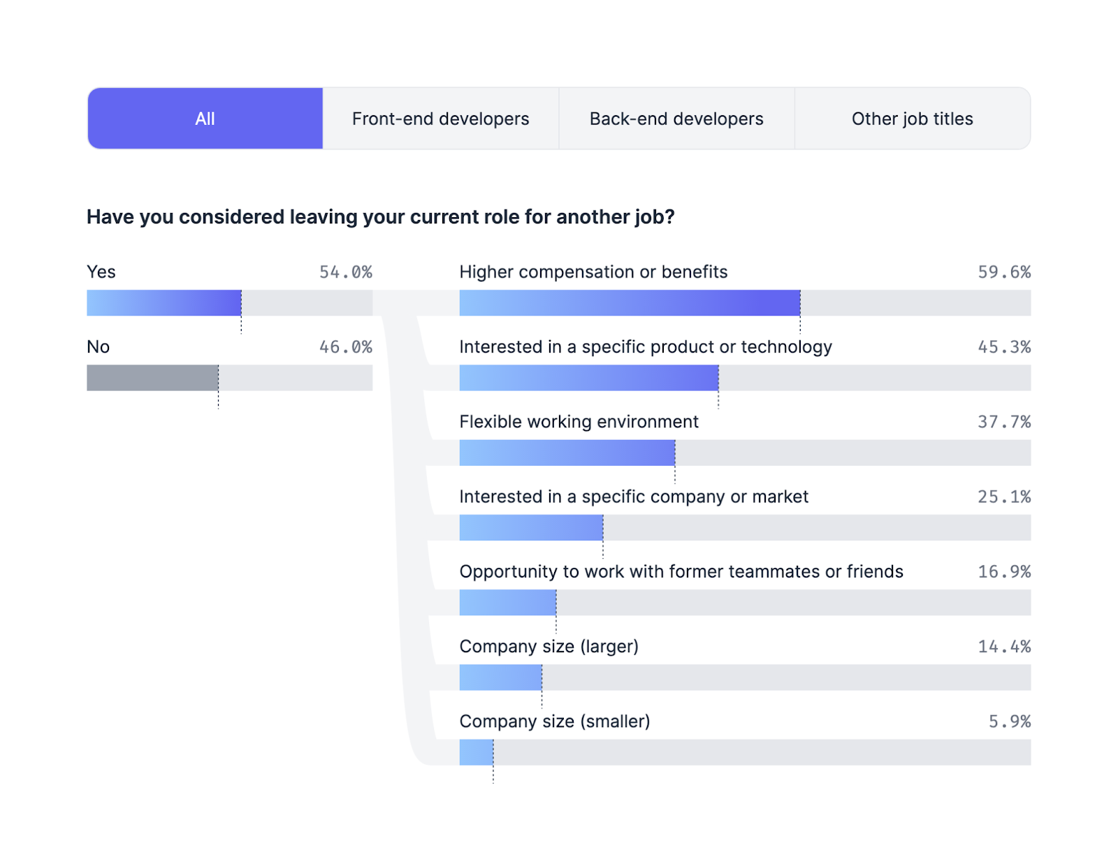 Bar graph that shows the reasons why developers have considered leaving their current. 54% said they're open to leaving their current role, while 46% said no. Of those who said they'd leave their current job, 59% said it was because of higher compensation or benefits, 45% said they were interested in a specific product or technology, 37% said it was due to a flexible working environment, 25% said they were interested in a specific company or market, 17% said it was an opportunity to work with former teammates or friends, 14% said it was for a larger company size, and 5% said it was for a smaller company size.