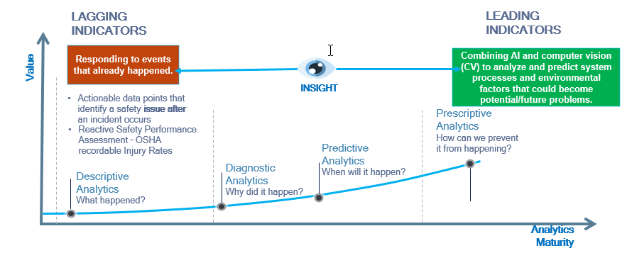AI and computer vision-based platforms are evolving from providing baseline descriptive analytics that are often lagging indicators of safety events to more predictive and prescriptive analytics that prove successful in averting accidents and injury. Combining AI and computer vision is to control and eliminate workplace injury risks.