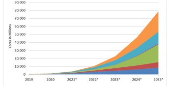 RISC-V grows open source processor membership 130% in 2021