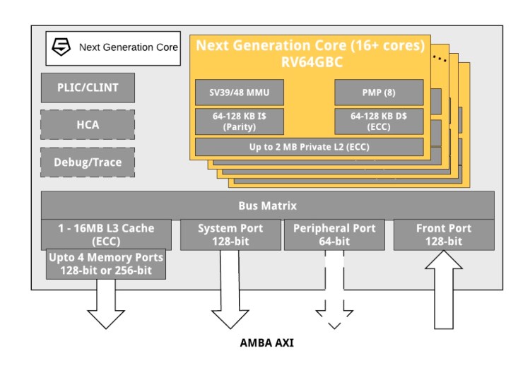 SiFive's next-generation core design.