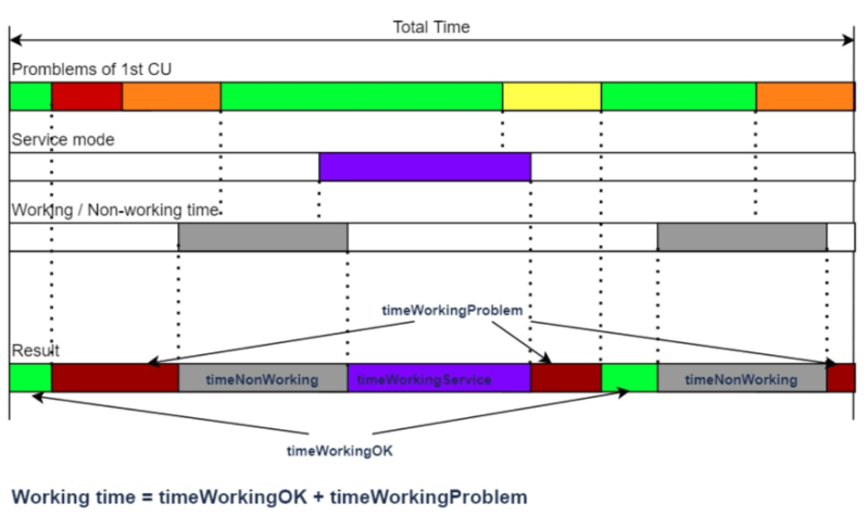 Service Availability metric - An example of possible distributions of time intervals when calculating SA (Service Availability) for a single CI