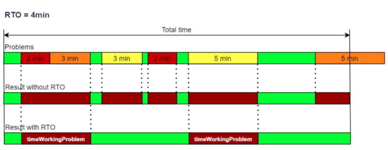 Service Availability metric - An example of the influence of RTO on the calculation of the function fProblem(t)