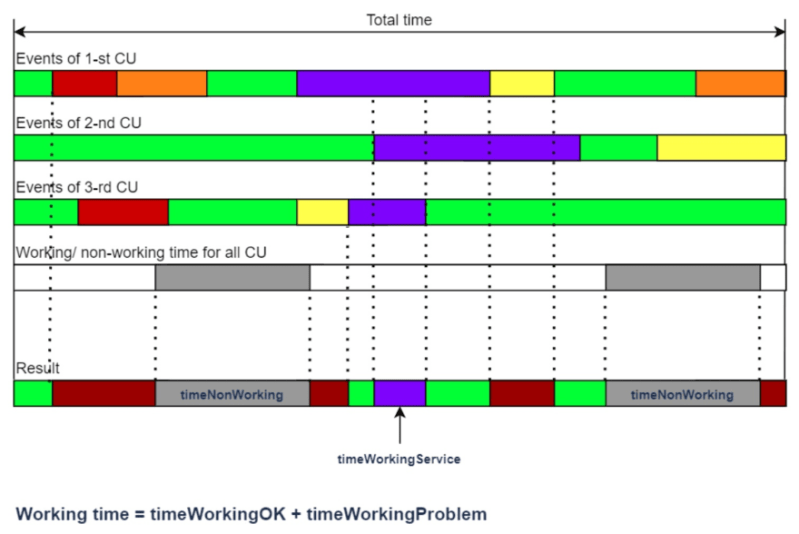 Service Availability metric - An example of possible distributions of time intervals for calculating availability of a CI group