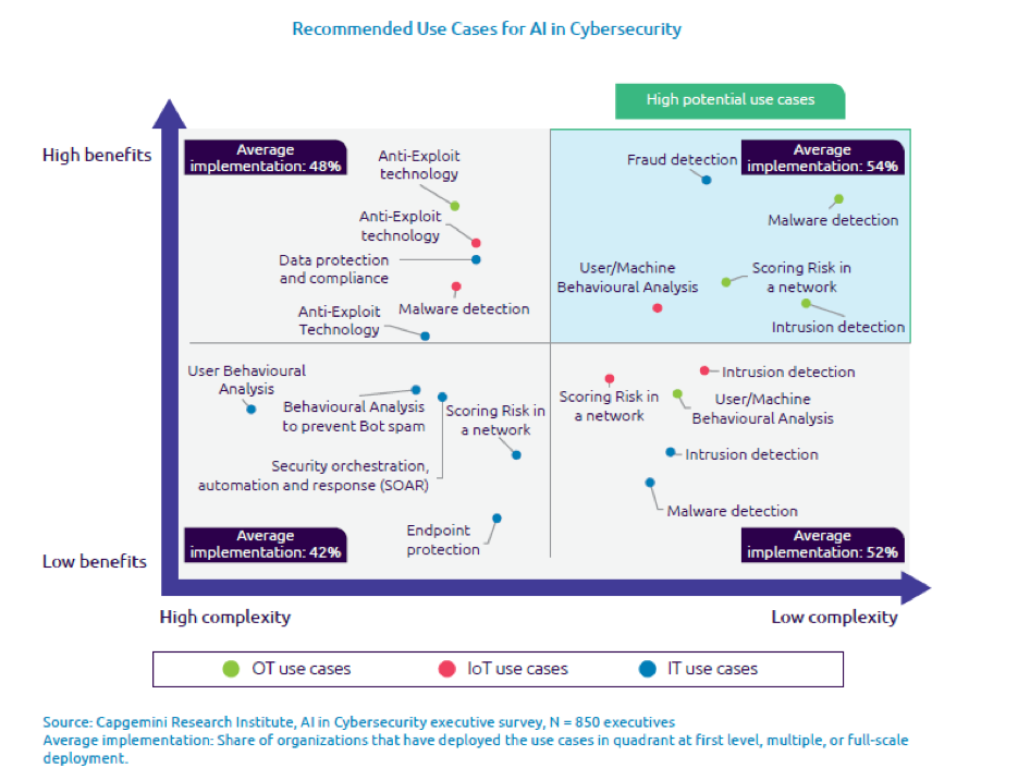 AI's contributions to cybersecurity are differentiated by Operational Technology (OT), IoT, and IT use cases, with each sharing the same attribute of using machine learning to identify anomalies in transaction and operations data then assign risk scores. 