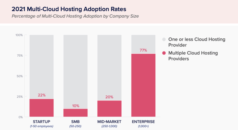 Graphic. 2021 Multi-Cloud Hosting Adoption Rates. 22% of startups adopted multiple cloud hosting providers. 10% of SMBs adopted multicloud hosting providers. 20% of mid-market jobs adopted multicloud hosting providers. And 77% of enterprises adopted multicloud hosting providers.