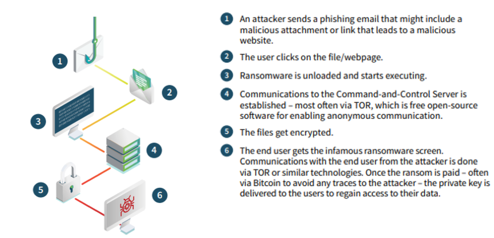 Absolute Software's anatomy of a ransomware attack illustrates why implementing cybersecurity training, regularly updating anti-virus and anti-malware, and backing up data to a non-connected environment is essential for preventing an attack. 