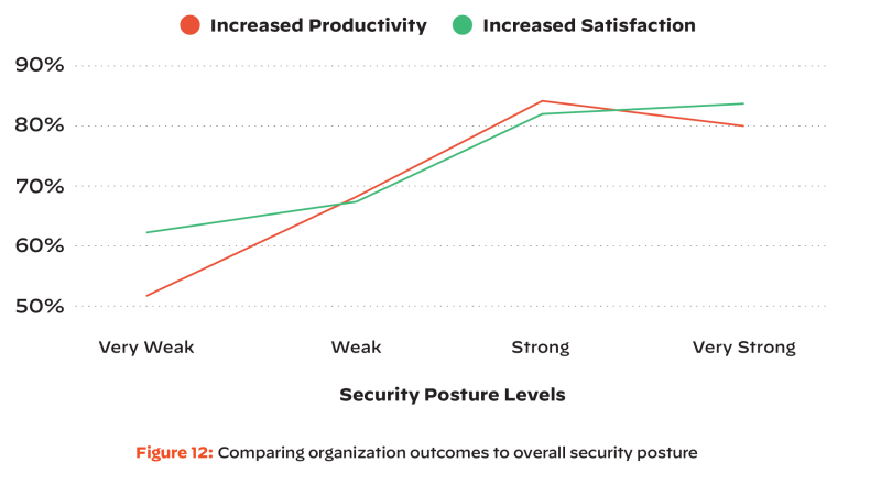 Line graph that shows a clear correlation between an organization's security posture (ranked from "very weak" to "very strong") and their overall productivity and satisfaction. In short, the higher an organization's overall cloud security, the higher their workforce's productivity and satisfaciton.