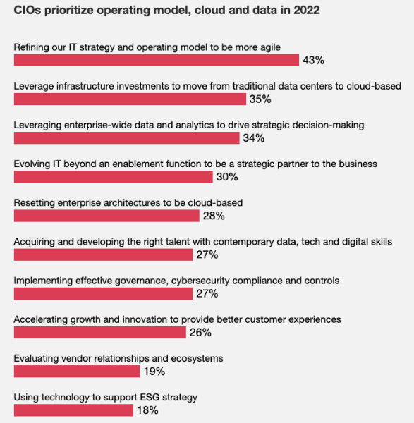 Graphic: CIOs prioritize operating model, cloud and data in 2022. 43% said refining our IT strategy and operating model to be more agile. 35% said leverage infrastructure investments to move from traditional data centers to cloud-based. 34% said leveraging enterprise-wide data and analytics to drive strategic decision-making. 30% said evolving IT beyond an enablement function to be a strategic partner to the business. 28% said resetting enterprise architectures to be cloud-based. 27% said acquiring and developing the right talent with contemporary data, tech and digital skills. 27% said implementing effective governance, cybersecurity compliance and controls. 26% said accelerating growth and innovation to provide better customer experience. 19% said evaluating vendor relationships and ecosystems. 18% said using technology to support ESG strategy.