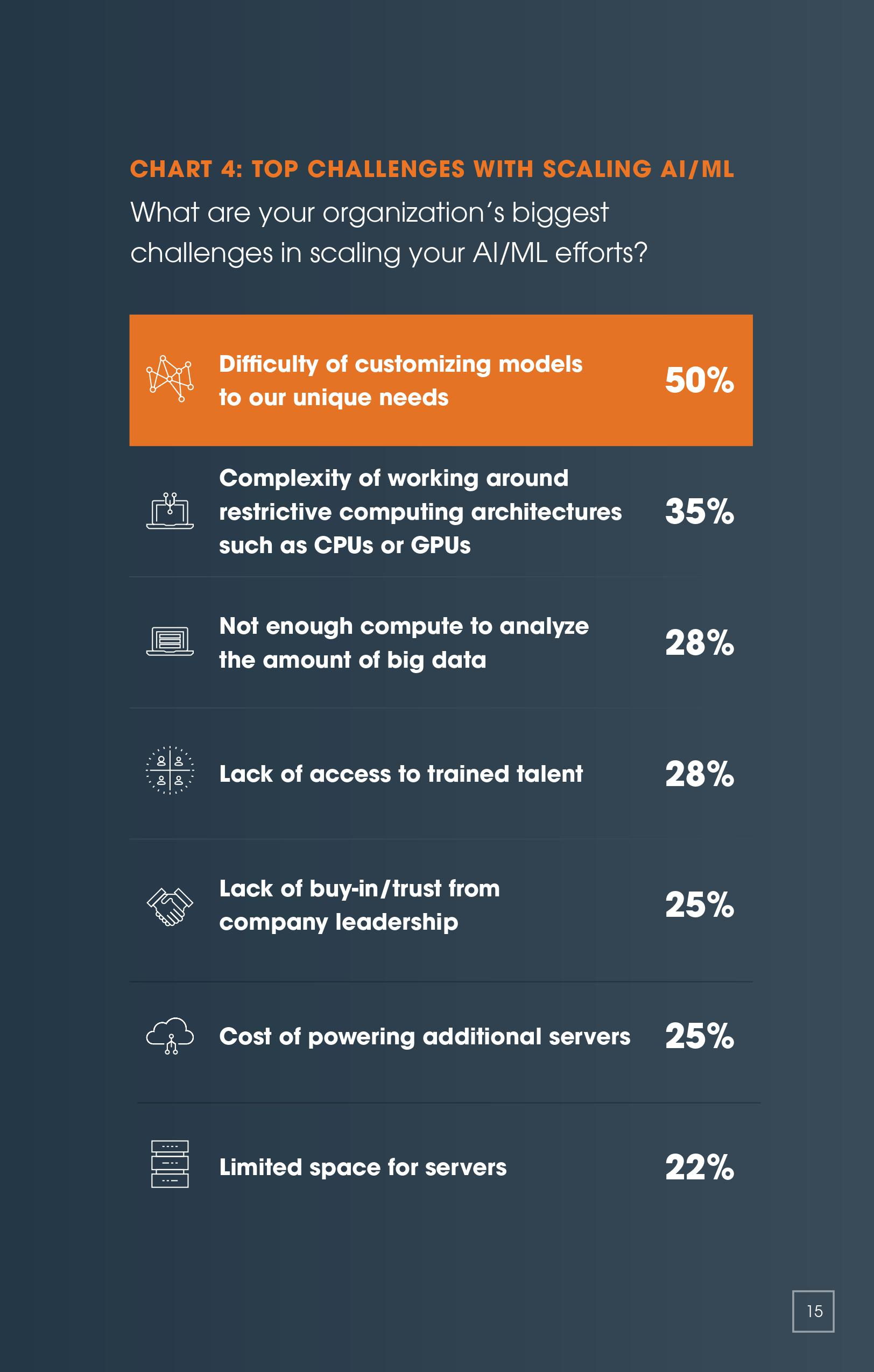What are your organization's biggest challenges in scaling your AI/ML efforts? 50% say difficulty of customizing models, 35% say complexity of working around restrictive computing architectures, 28% say not enough compute to analyze the amount of big data, 28% say lack of access to trained talent, 25% say lack of buy-in/trust from company leadership, 25% say cost of powering additional servers, and 22% say limited space for servers.