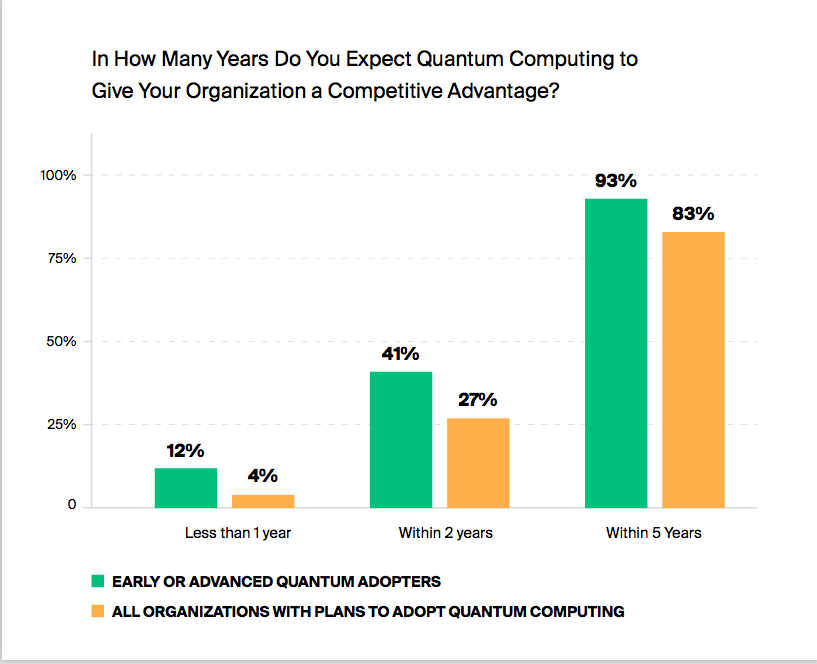 Bar graph: In How Many Years Do You Expect Quantum Computing to Give Your Organization a Competitive Advantage? 12% of adopters said less than 1 year, compared to 4% of future adopters. 41% of adopters said within 2 years, compared to 27% of future adopters. 93% said within 5 years, compared to 83% of future adopters.