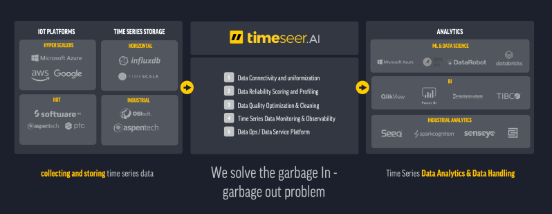 Timeseer data observability platform