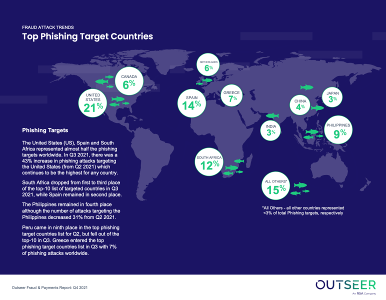 Top Phishing Target Countries: U.S. is at 21%, Spain is at 14%, South Africa is at 12%, The Philippines is at 9%, Greece is at 7%, Canada and The Netherlands are both at 6%, China is at 4%, India and Japan are at 3%, and all others combined are at 15%.