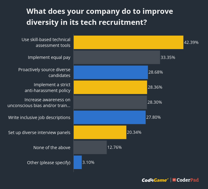What does your company do to improve diversity in its tech recruitment? 42% said using skill-based technical assessment tools, 33% said implementing equal pay, 28% said proactively source diverse candidates, 28% said implementing a strict anti-harassment policy, 28% said increasing awareness on unconscious bias training, 27% said writing inclusive job descriptions, 20% said setting up diverse interview panels, 12% said none of the above, and 3% said other.