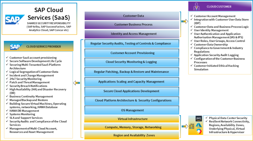 SAP Community, RISE with SAP: Shared Security Responsibility for SAP Cloud Services