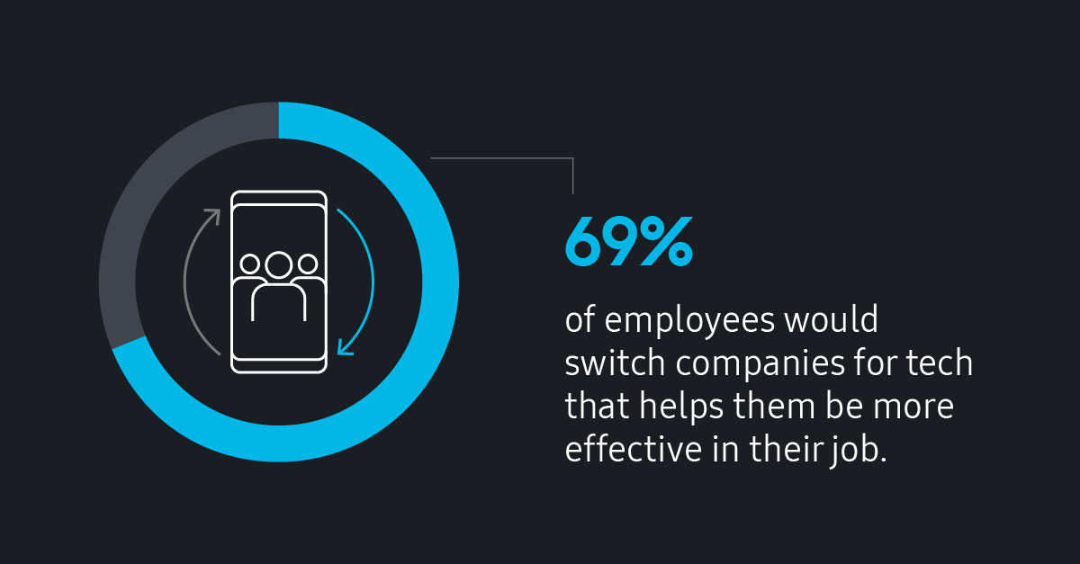 Pie chart. 69% of employees would switch companies for tech that helps them be more effective in their job.
