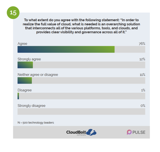 Graphic. To what extent do you agree with the following statement: "In order to realize the full value of cloud, what is needed is an overarching solution that interconnects all of the various platforms, tools, and clouds, and provides clear visibility and governance across all of it." 76% said they agree, while 12% said they strongly agree.