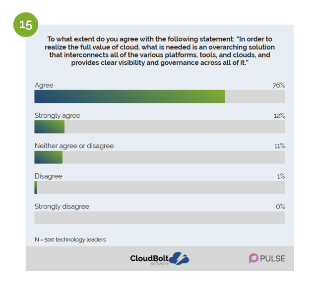 Graphic. To what extent do you agree with the following statement: "In order to realize the full value of cloud, what is needed is an overarching solution that interconnects all of the various platforms, tools, and clouds, and provides clear visibility and governance across all of it." 76% said they agree, while 12% said they strongly agree.