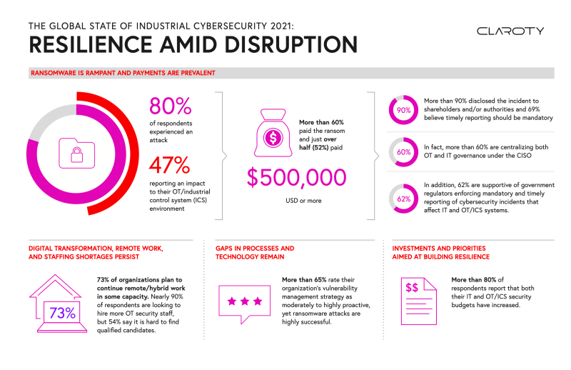 Graphic entitled "The Global State of Industrial Cybersecurity 2021: Resilience Amid Disruption." All of the facts that are in this graphic are also contained in the text of the article.