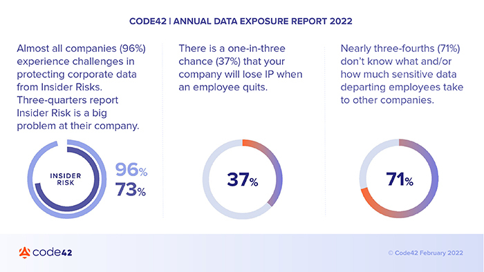Almost all companies (96%) experience challenges in protecting corporate data from Insider Risks. Three-quarters report Insider Risk is a big problem at their company. There is a one-in-three chance (37%) that your company will lose IP when an employee quits. Nearly three-fourths (71%) don't know what and/or how much sensitive data departing employees take to other companies.